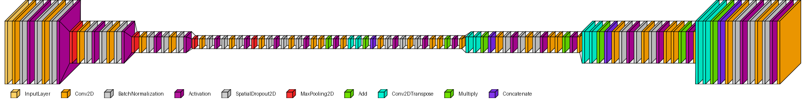 Neural network architecture diagram showing the Attention U-Net structure with attention gates